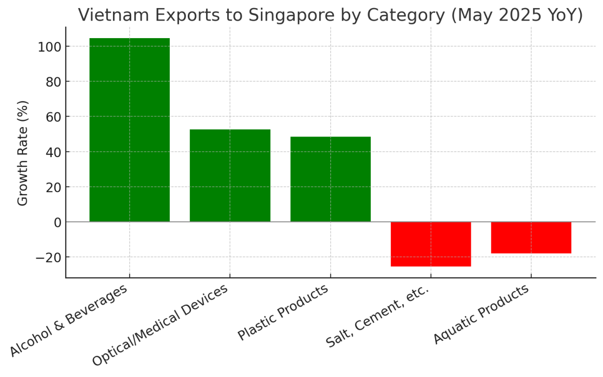 [기획-ASEAN 트레이드] 베트남, 싱가포르 수출시장 8위로 급부상