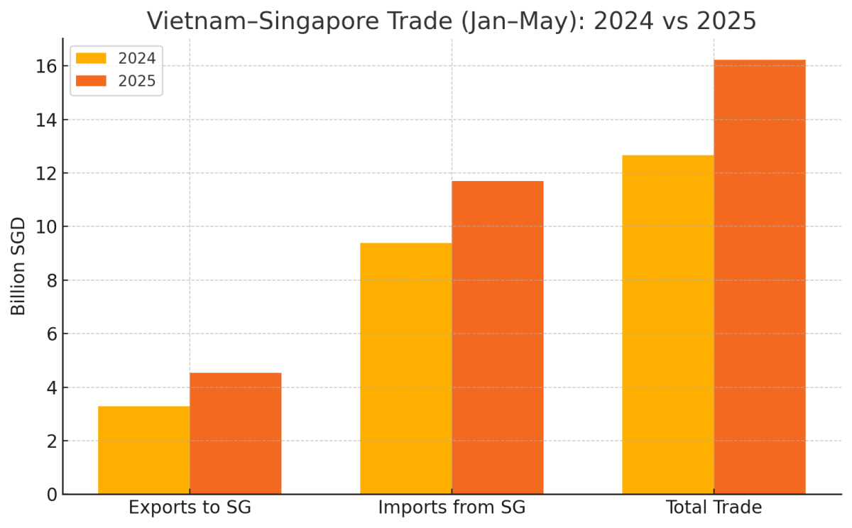 [기획-ASEAN 트레이드] 베트남, 싱가포르 수출시장 8위로 급부상