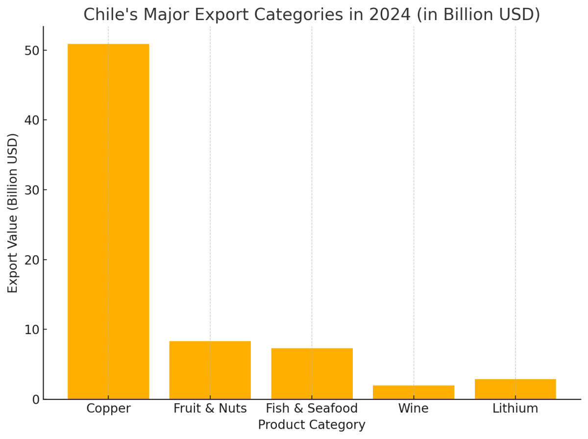 [기획-메르코스코프] 칠레, 2024년 수출 사상 첫 1,000억 달러 돌파…구리가 이끌고 농수산이 받쳤다