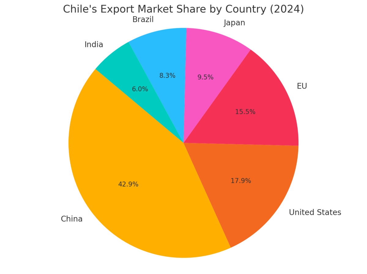 [기획-메르코스코프] 칠레, 2024년 수출 사상 첫 1,000억 달러 돌파…구리가 이끌고 농수산이 받쳤다
