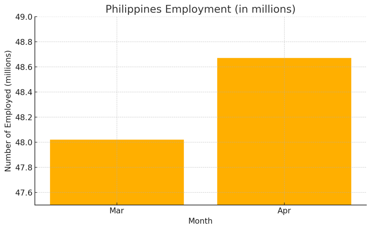 [기획-ASEAN 트레이드] 필리핀 2분기 성장률 5.6% 전망…물가 안정·고용 회복 힘입어