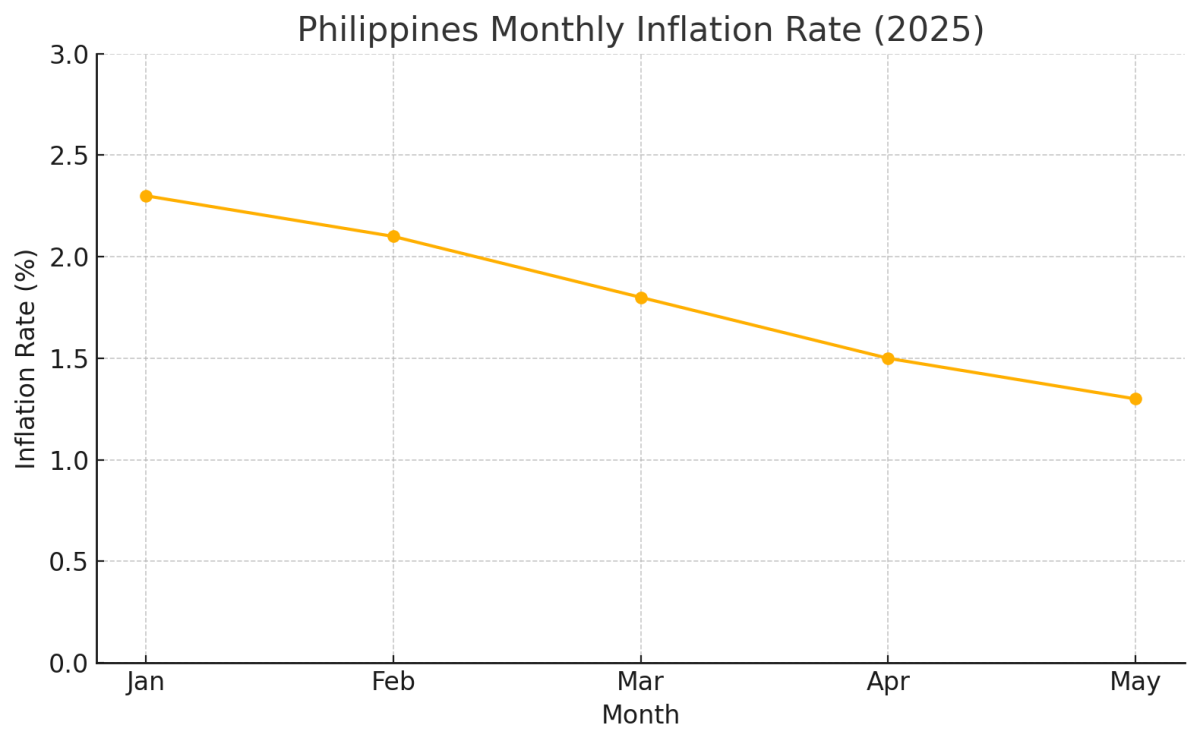 [기획-ASEAN 트레이드] 필리핀 2분기 성장률 5.6% 전망…물가 안정·고용 회복 힘입어