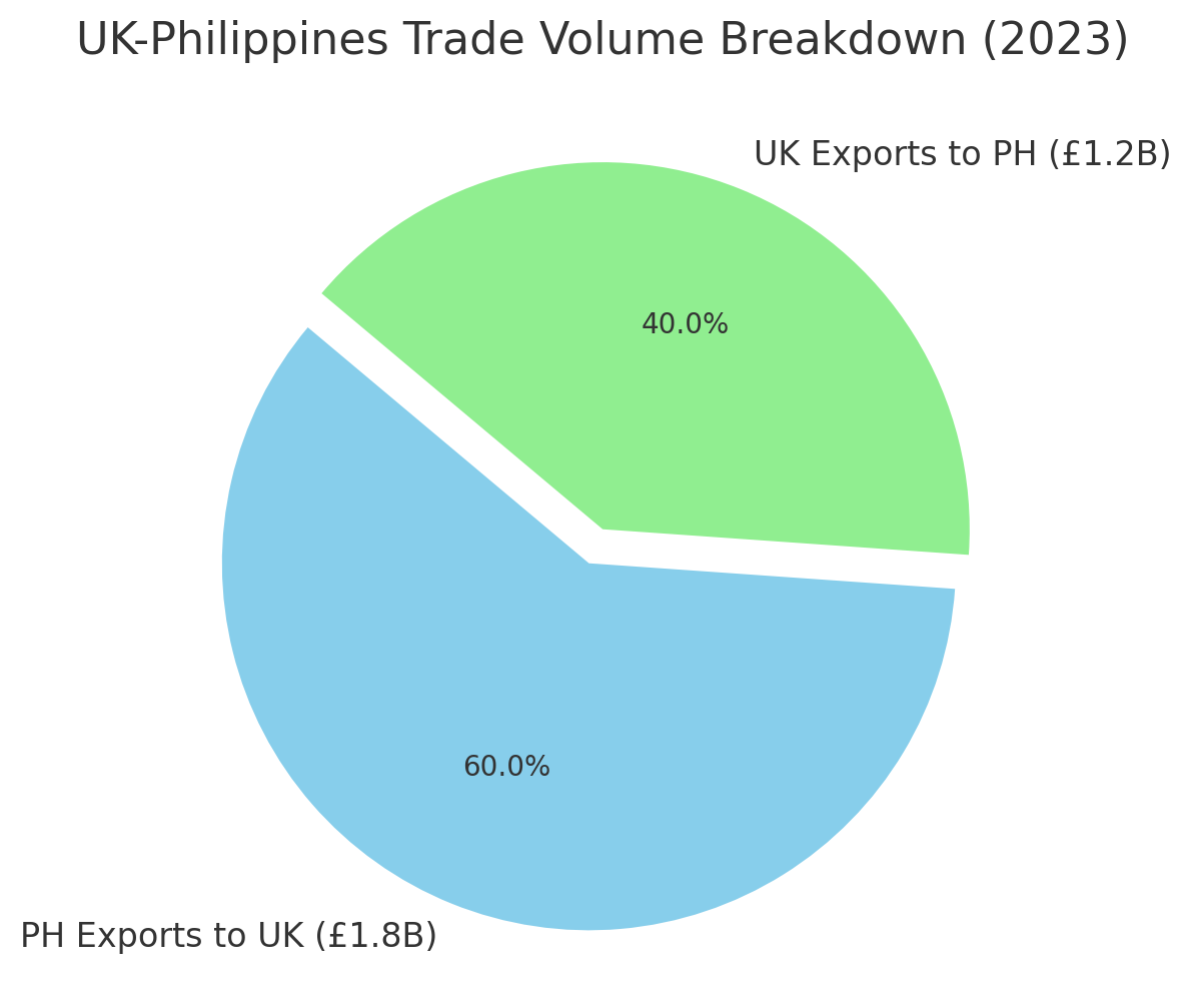 [기획-ASEAN 트레이드] 영국-필리핀 무역, 4년 내 두 배로 확대 가능