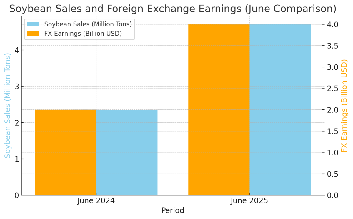 [기획-글로벌푸드] 아르헨, 대두·옥수수 수출세 대폭 인상…IMF와의 합의 이행 압박