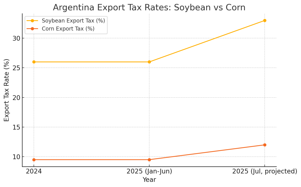 [기획-글로벌푸드] 아르헨, 대두·옥수수 수출세 대폭 인상…IMF와의 합의 이행 압박