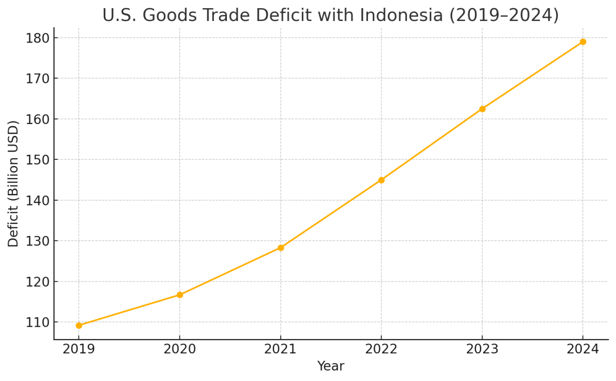 [기획-ASEAN 트레이드] 인니, 수입 규제 완화…미국과의 관세 협상 앞두고 기업 환경 개선 나서