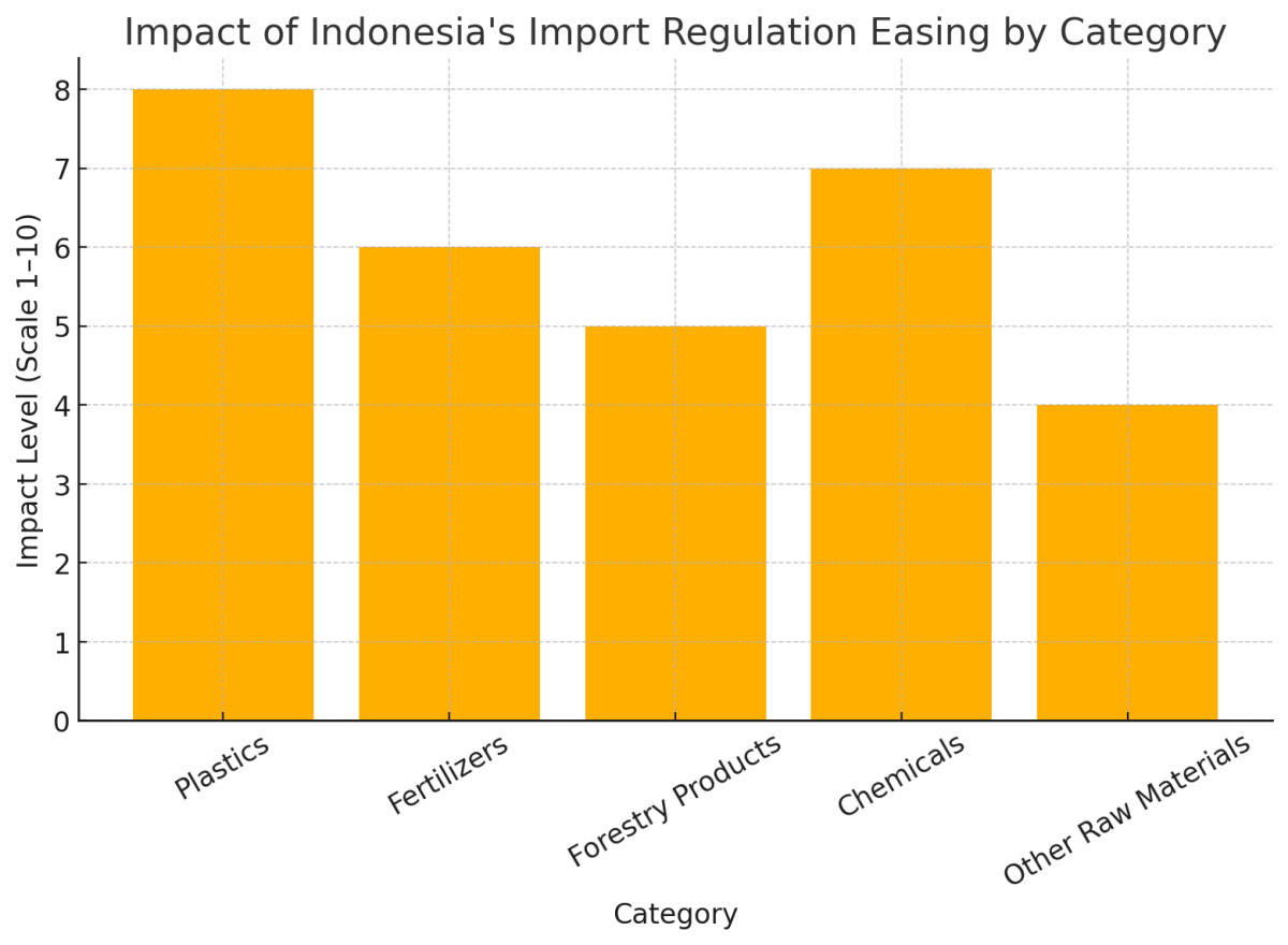 [기획-ASEAN 트레이드] 인니, 수입 규제 완화…미국과의 관세 협상 앞두고 기업 환경 개선 나서