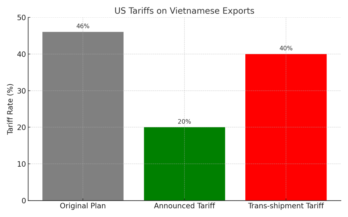 [기획-관세전쟁의포화] 베트남 제조업 위축 속 美관세 완화…무역 긴장 완화 신호
