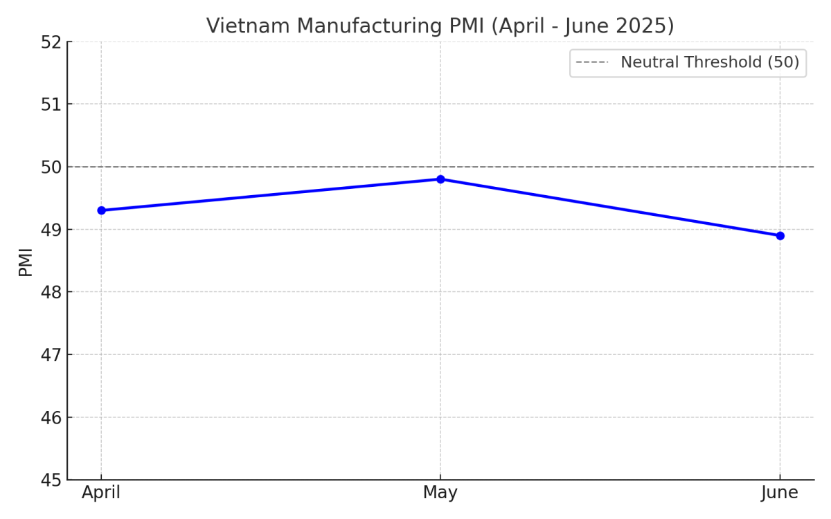 [기획-관세전쟁의포화] 베트남 제조업 위축 속 美관세 완화…무역 긴장 완화 신호