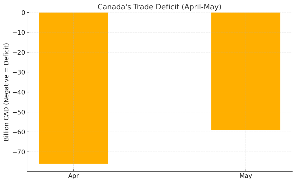 [기획-무역FOCUS] 캐나다 5월 무역적자 45억 달러…수출 반등에도 여전히 부담