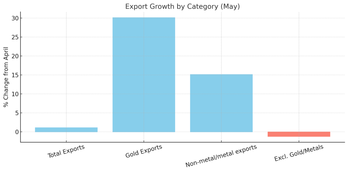 [기획-무역FOCUS] 캐나다 5월 무역적자 45억 달러…수출 반등에도 여전히 부담