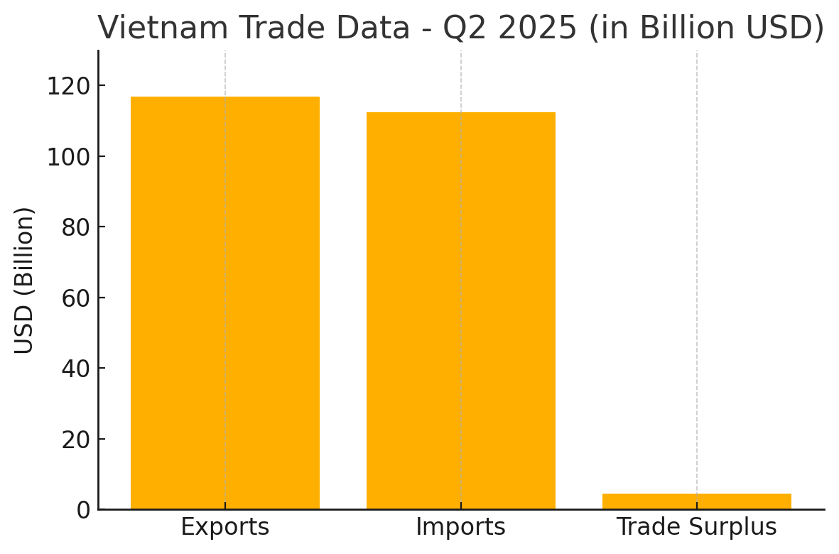 [기획-ASEAN 트레이드] 베트남, 2분기 성장률 7.96%…수출 호조에 미·베 무역합의 ‘청신호’