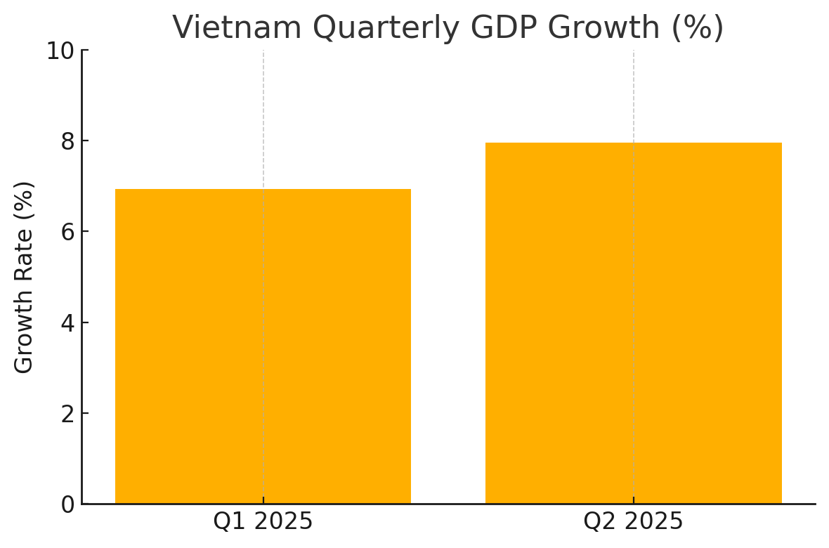 [기획-ASEAN 트레이드] 베트남, 2분기 성장률 7.96%…수출 호조에 미·베 무역합의 ‘청신호’