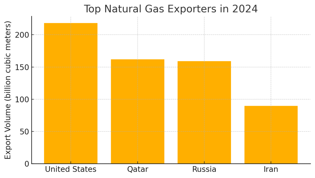[기획-에너지 METHOD] 이란, 2024년 천연가스 수출 90억㎥…지역 공급국 위상 유지