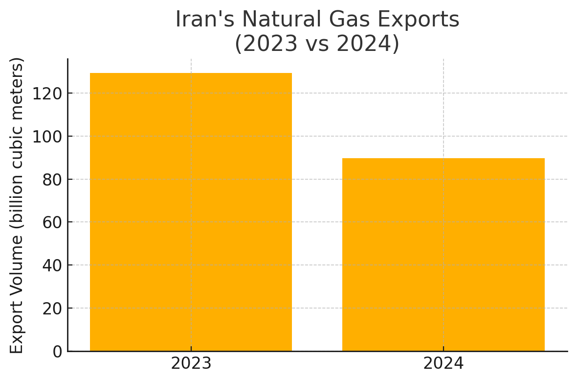 [기획-에너지 METHOD] 이란, 2024년 천연가스 수출 90억㎥…지역 공급국 위상 유지