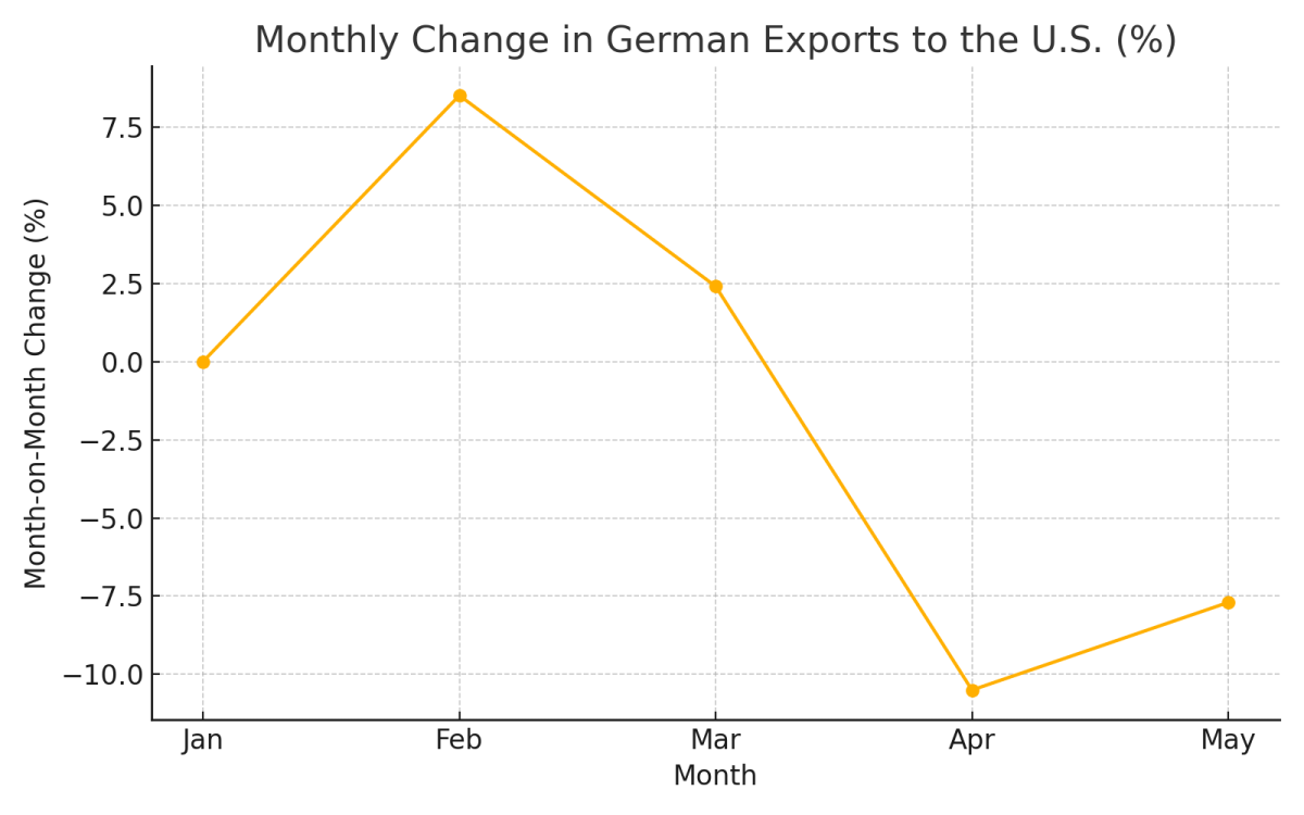 [기획-무역 FOCUS] 독일 5월 수출 1.4% 감소…대미 수출 급락 영향