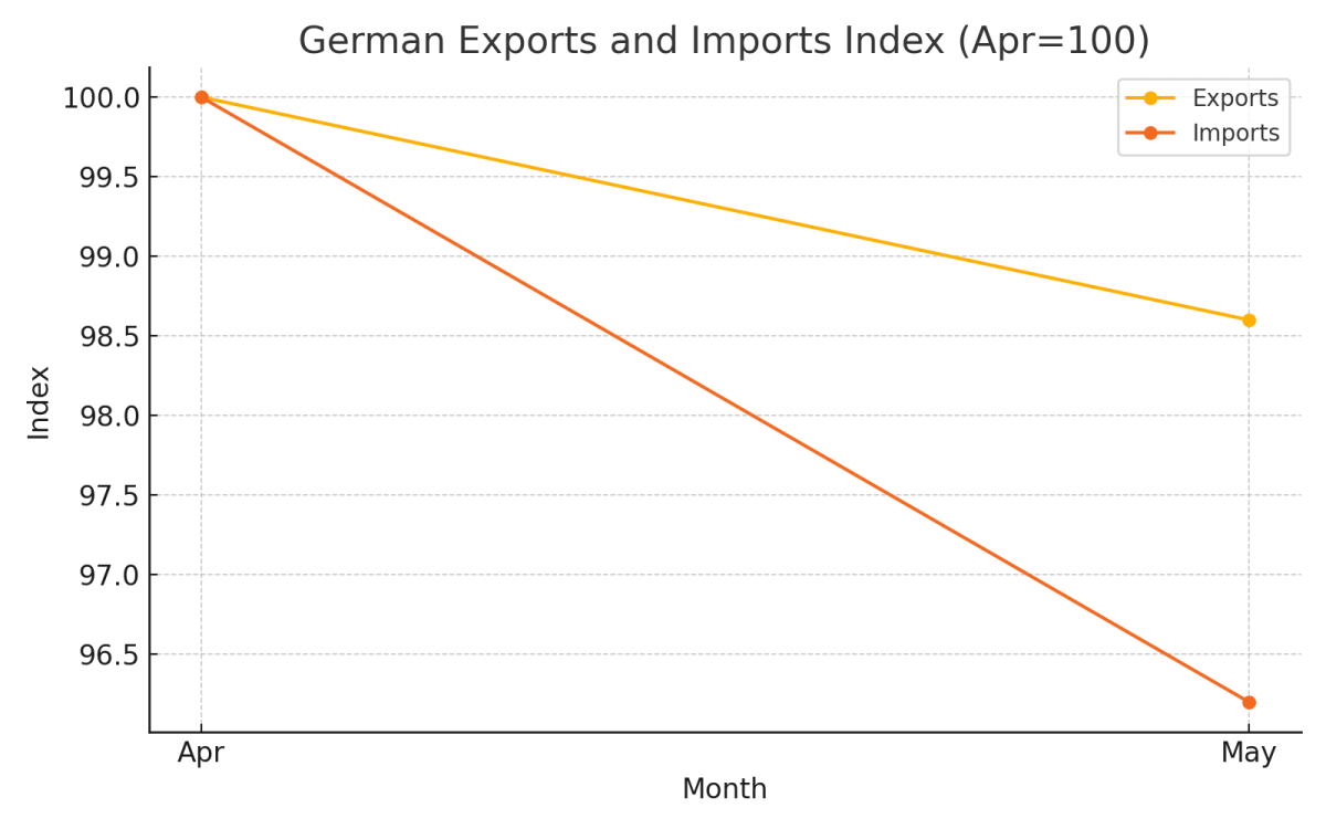 [기획-무역 FOCUS] 독일 5월 수출 1.4% 감소…대미 수출 급락 영향