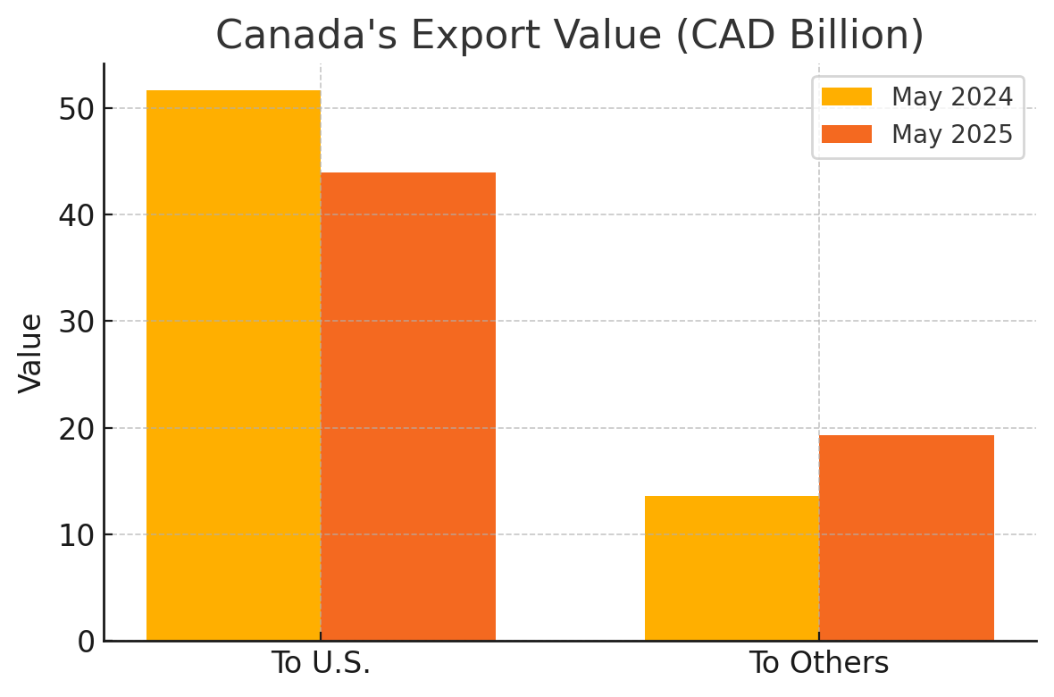 [기획-관세전쟁의포화] 캐나다, ‘탈미국’ 무역 다변화 속도…관세 충격에 대응