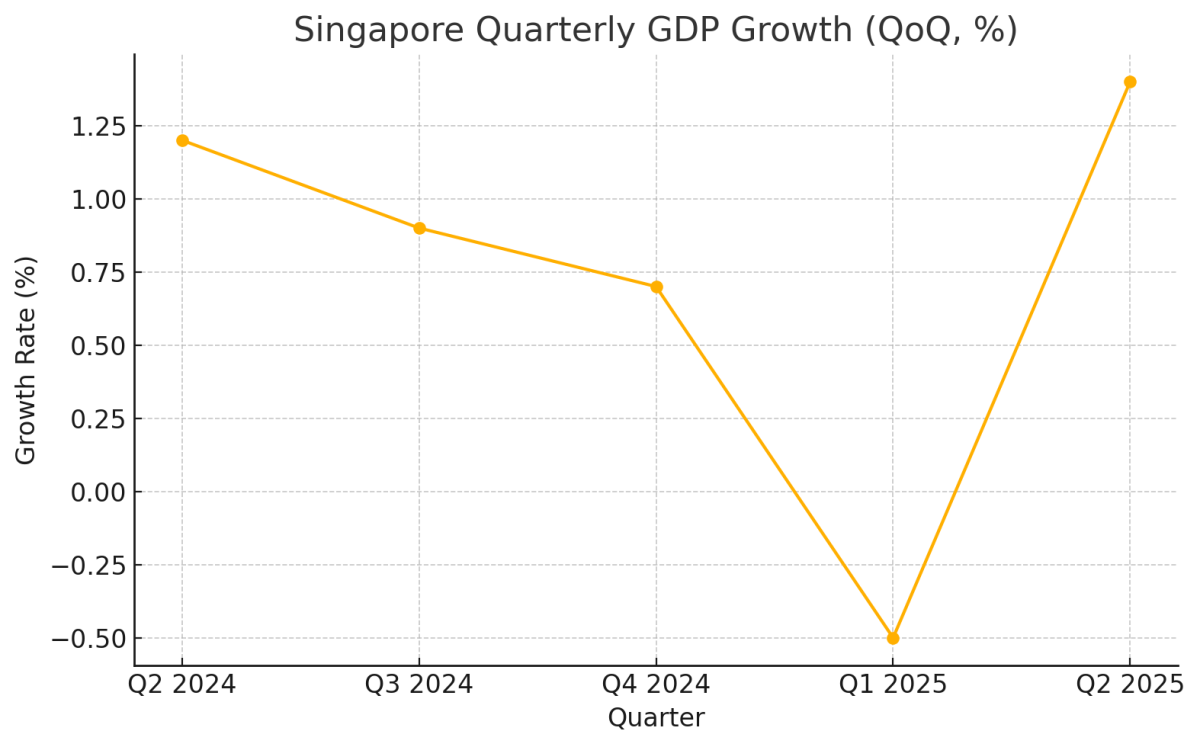 [기획-관세전쟁의포화] 싱가포르 2분기 성장률 4.3%…미국 관세 유예 효과