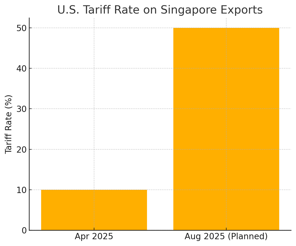 [기획-관세전쟁의포화] 싱가포르 2분기 성장률 4.3%…미국 관세 유예 효과