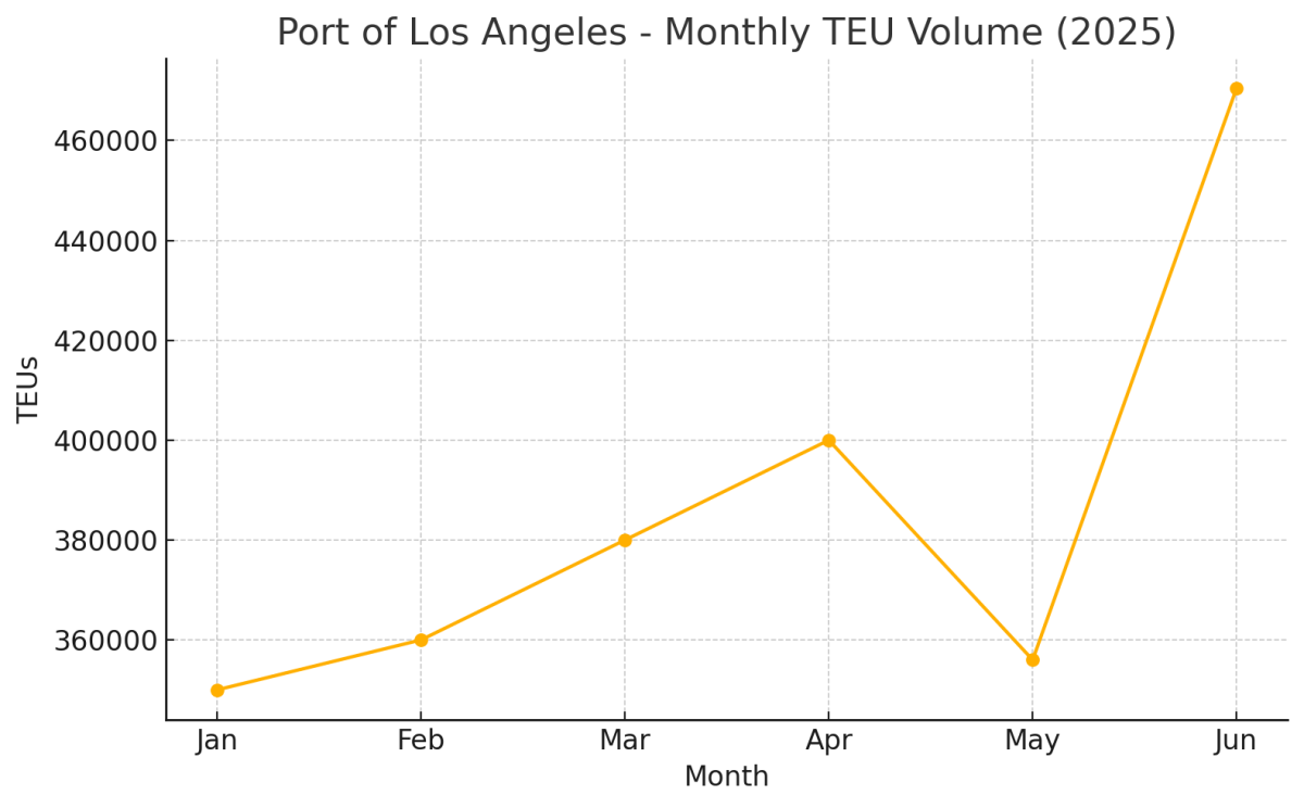 [기획-무역 FOCUS] 美 로스앤젤레스항 수입 물동량 급증…연말 쇼핑 대비 '선제 확보' 움직임