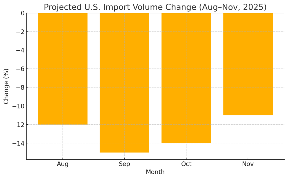[기획-무역 FOCUS] 美 로스앤젤레스항 수입 물동량 급증…연말 쇼핑 대비 '선제 확보' 움직임