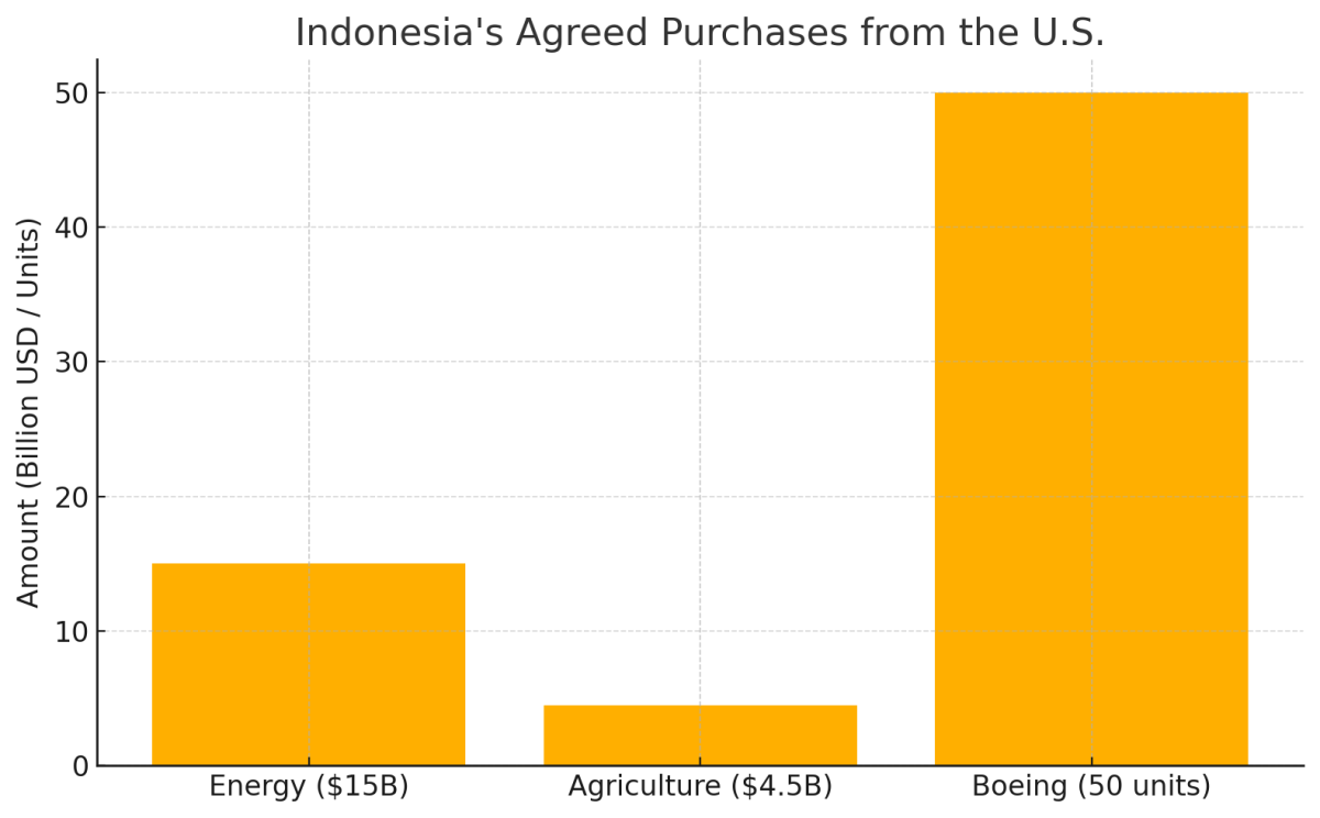[기획-관세전쟁의포화] 美, 인도네시아산 제품에 19% 관세…트럼프 “우리는 0% 낼 것”
