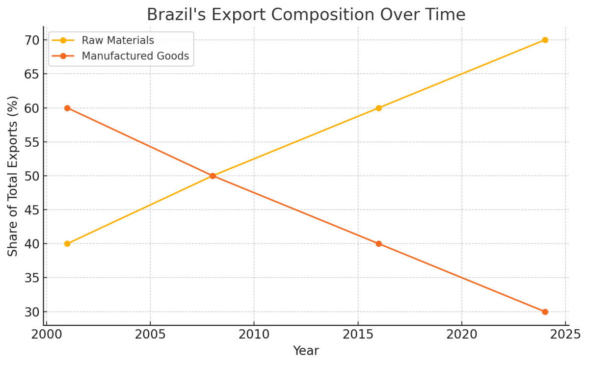 [기획-메르코스코프] 브라질, 미국 대신 중국 품에…수출 지형 대전환
