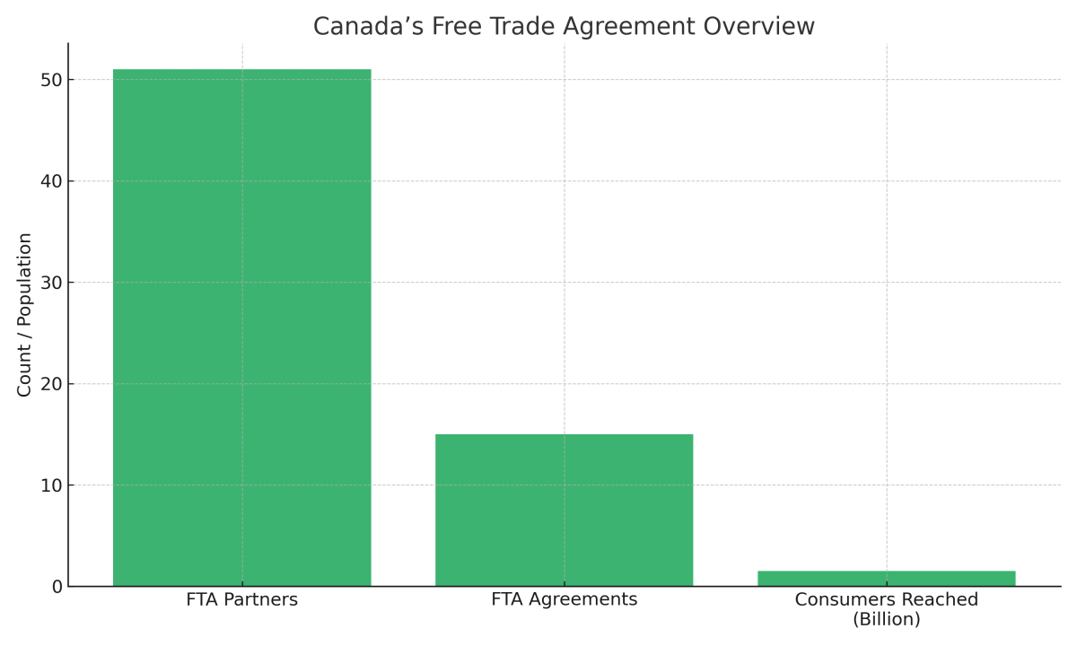 [기획-무역 FOCUS] 캐나다, 메르코수르와 무역협정 재개 시동…글로벌 다각화 본격화
