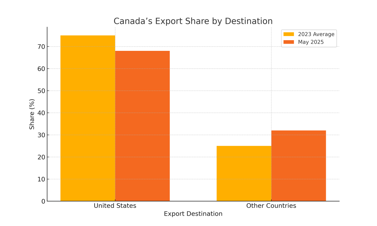 [기획-무역 FOCUS] 캐나다, 메르코수르와 무역협정 재개 시동…글로벌 다각화 본격화