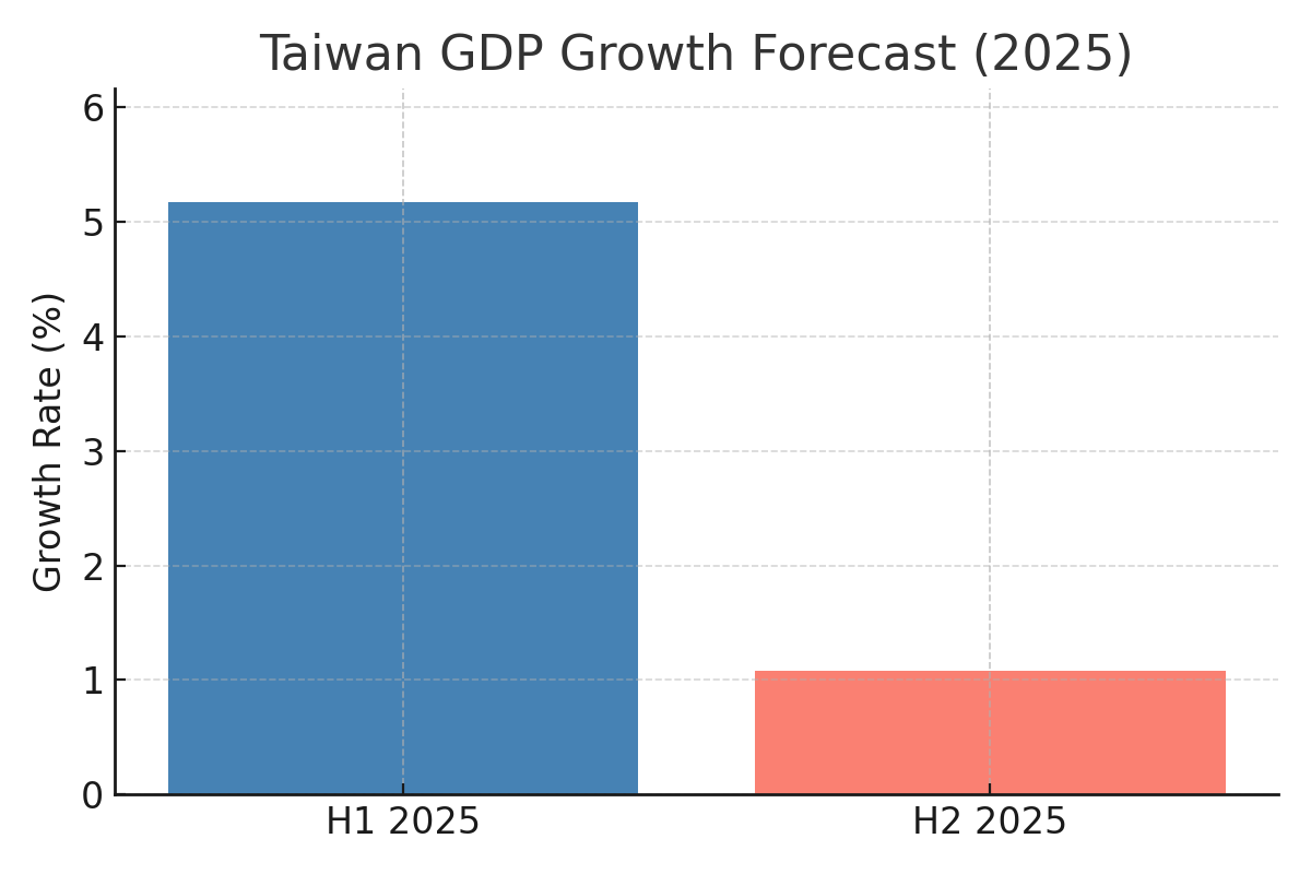 [기획-무역FOCUS] AI 수출 호조에도… 대만 경제, 하반기 급속 냉각 예고
