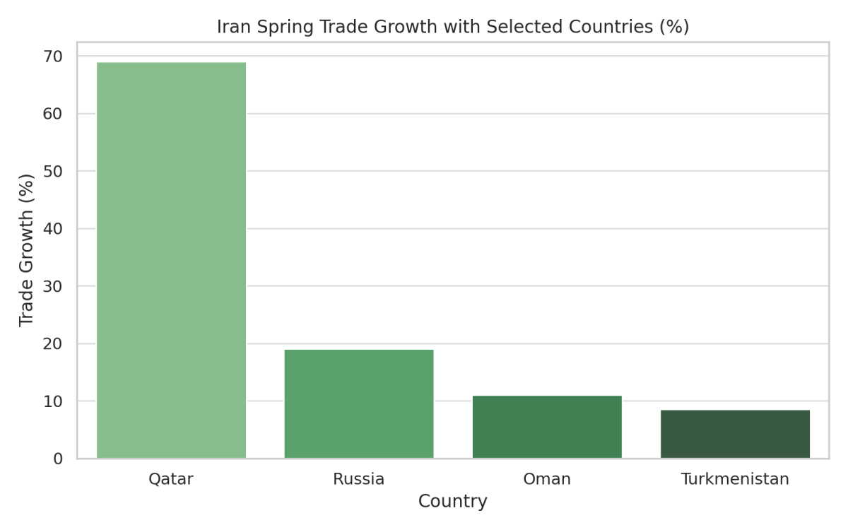 [기획-MENA 다이버전스] 이란, 봄철 무역 16% 감소…연간 흐름은 회복세