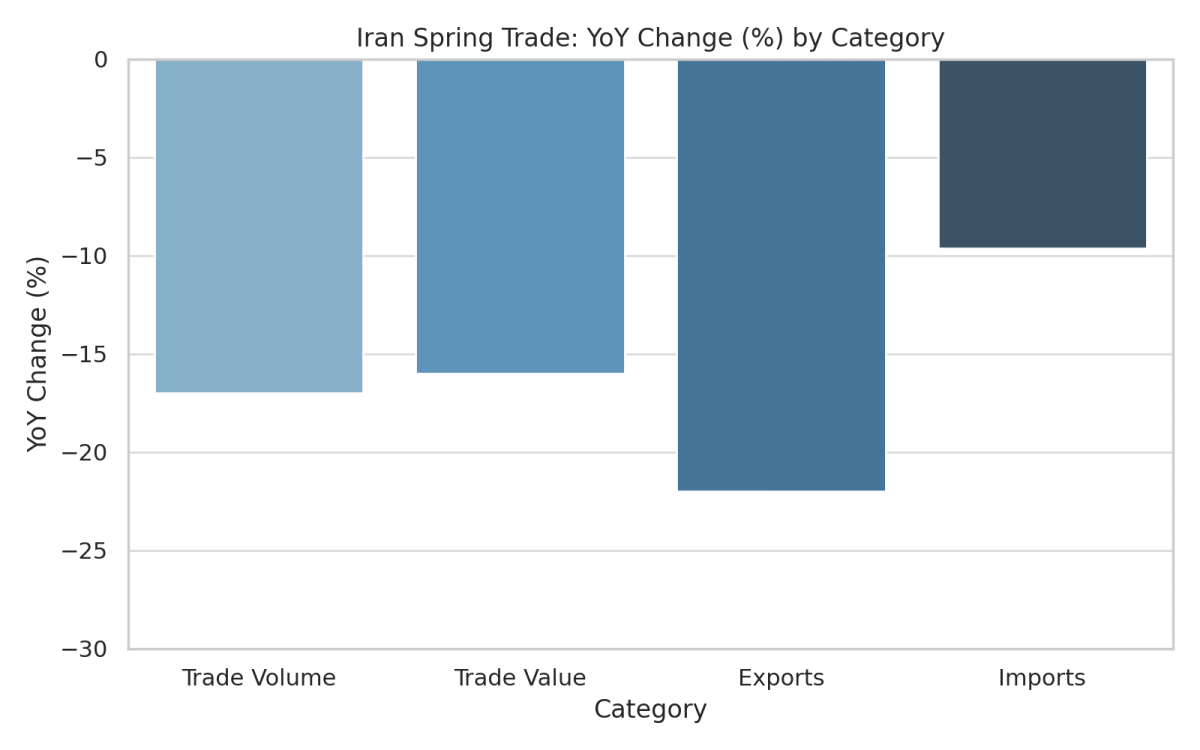[기획-MENA 다이버전스] 이란, 봄철 무역 16% 감소…연간 흐름은 회복세