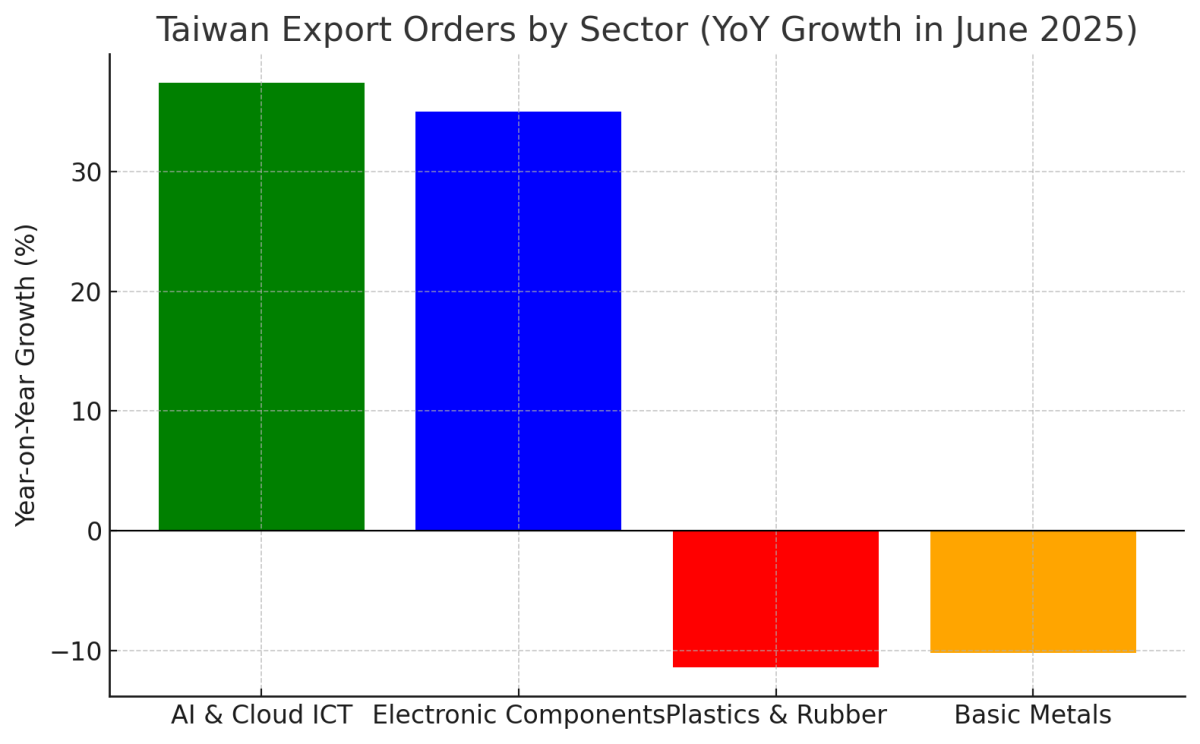 [기획-무역 FOCUS] 대만 수출 주문, 하반기 성장세 둔화 전망…관세 변수 ‘촉각’
