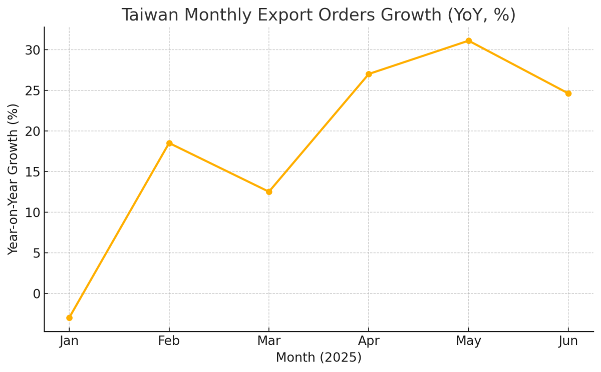 [기획-무역 FOCUS] 대만 수출 주문, 하반기 성장세 둔화 전망…관세 변수 ‘촉각’