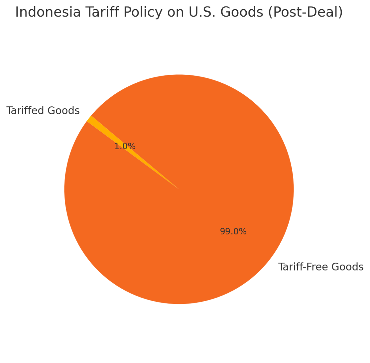 [기획-관세전쟁의포화] 미·인니 통상 협정 틀 합의…관세 철폐로 양국 무역 새 국면
