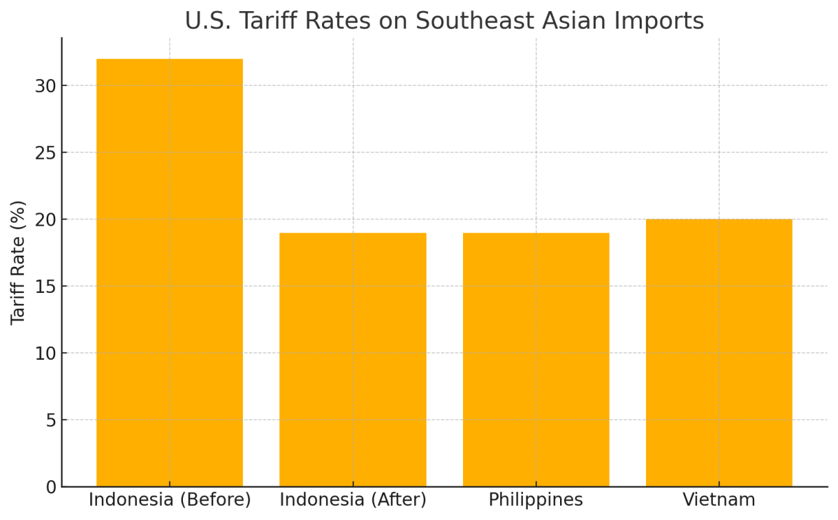 [기획-관세전쟁의포화] 미·인니 통상 협정 틀 합의…관세 철폐로 양국 무역 새 국면