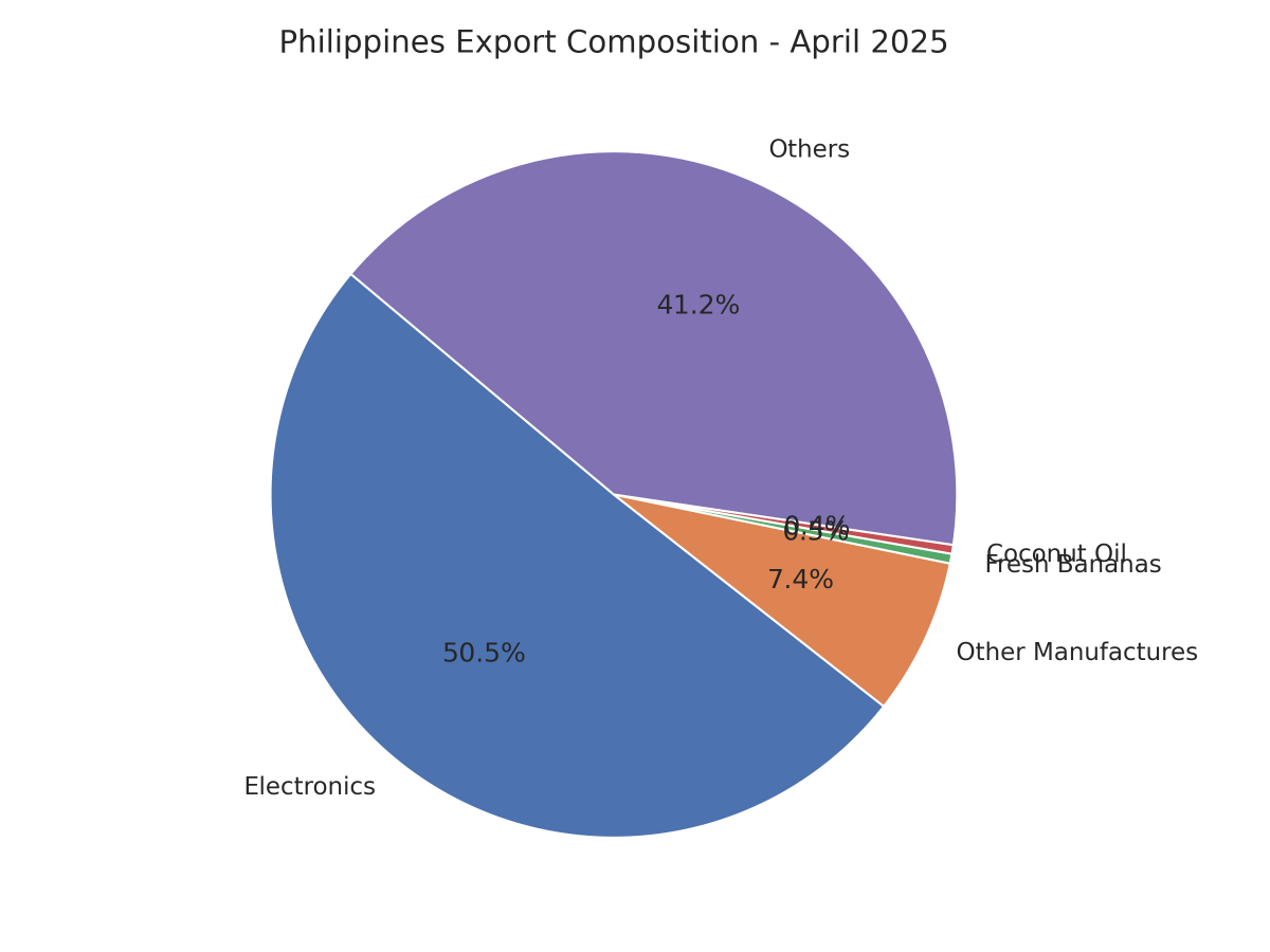 [기획-ASEAN 트레이드] 필리핀 4월 무역적자 26% 감소…수출 회복에 적자폭 축소
