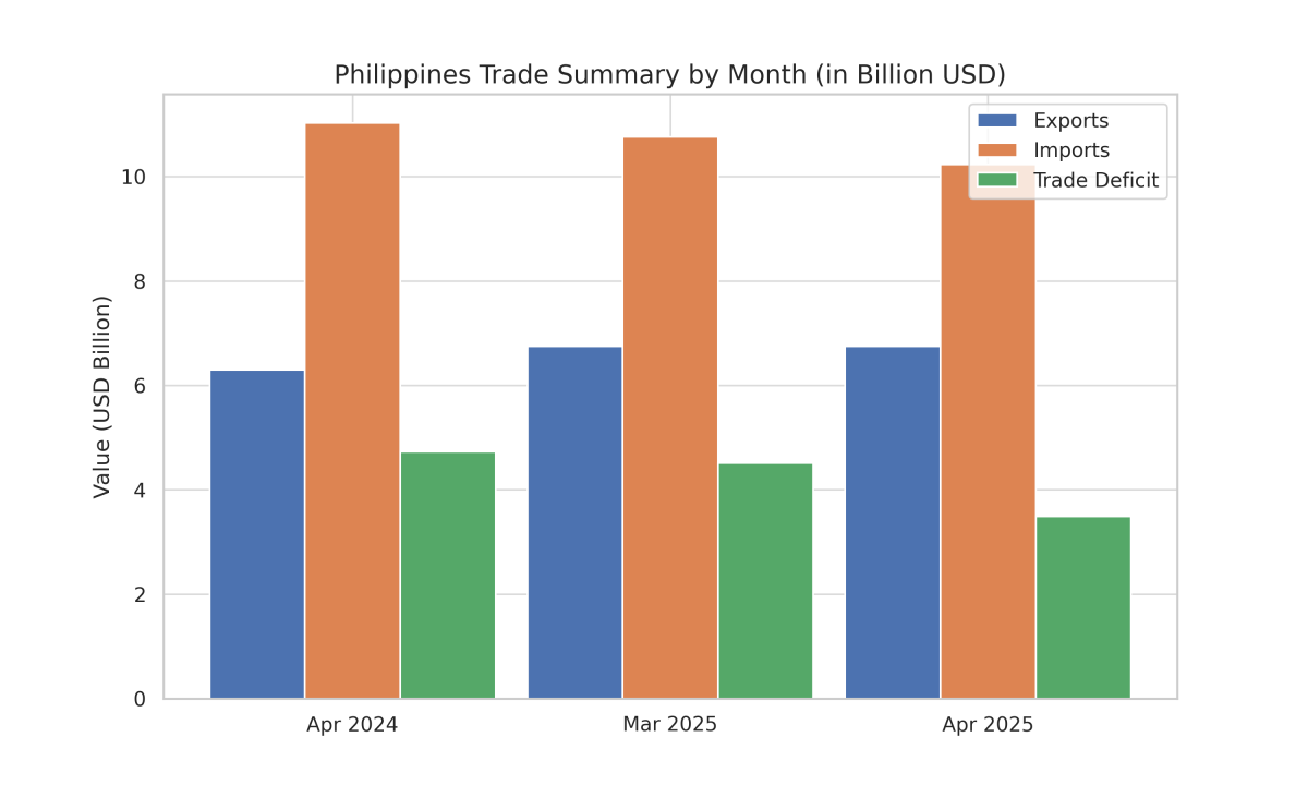 [기획-ASEAN 트레이드] 필리핀 4월 무역적자 26% 감소…수출 회복에 적자폭 축소