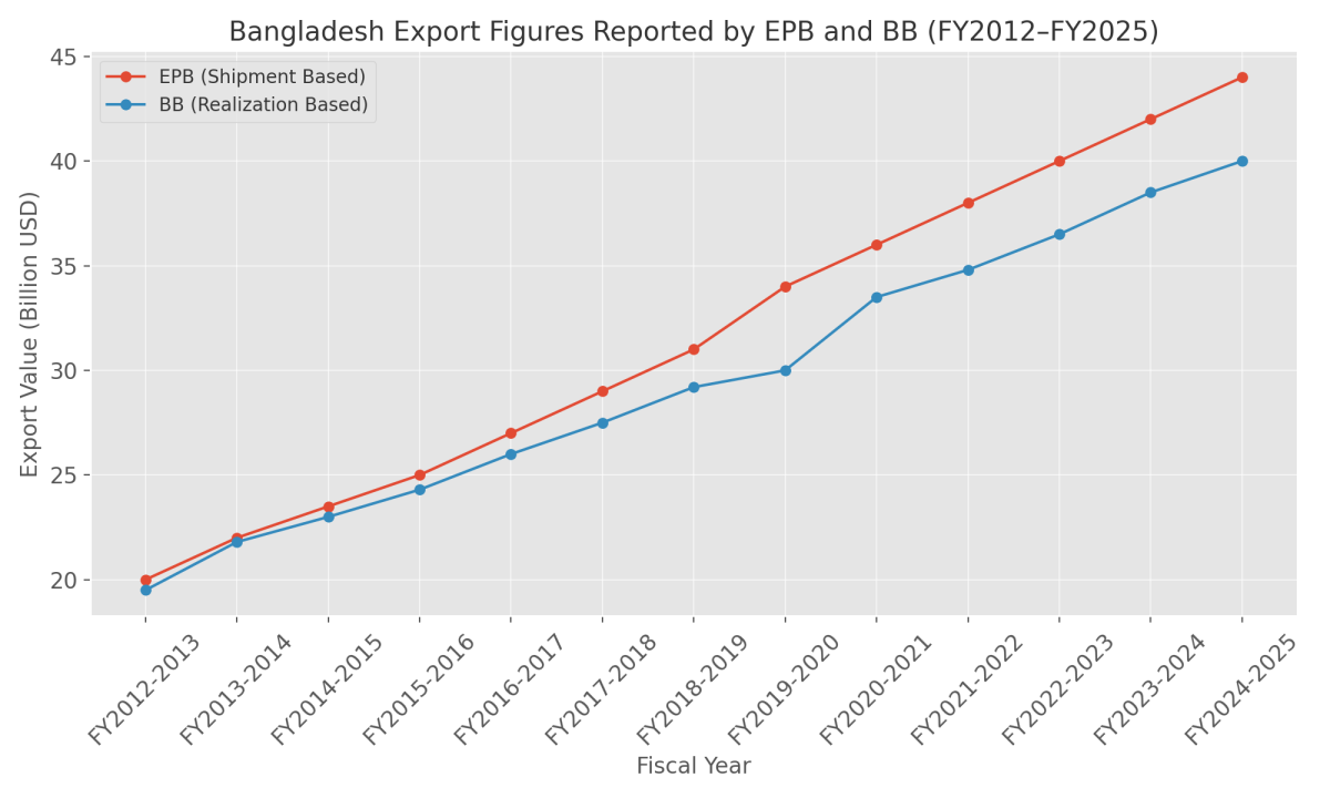 [기획-LDC 무역돋보기] 방글라 수출 통계 격차 40억 달러… 12년 누적 오류에 조사 촉구