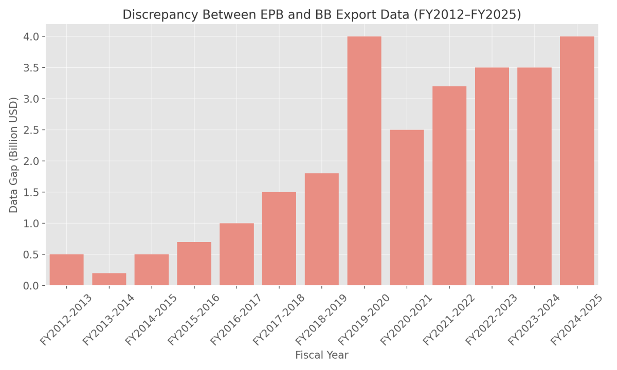 [기획-LDC 무역돋보기] 방글라 수출 통계 격차 40억 달러… 12년 누적 오류에 조사 촉구