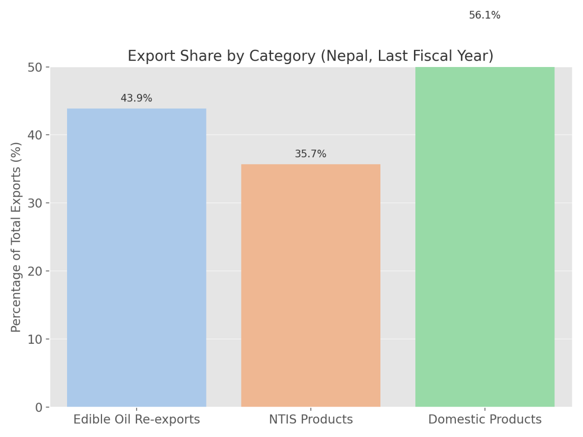 [기획-LDC 무역돋보기] 네팔 수출 81.8% 급등… 재수출 급증 속 ‘진짜 수출’은 뒷걸음