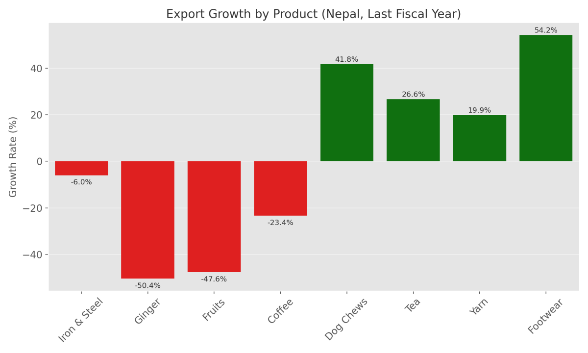 [기획-LDC 무역돋보기] 네팔 수출 81.8% 급등… 재수출 급증 속 ‘진짜 수출’은 뒷걸음