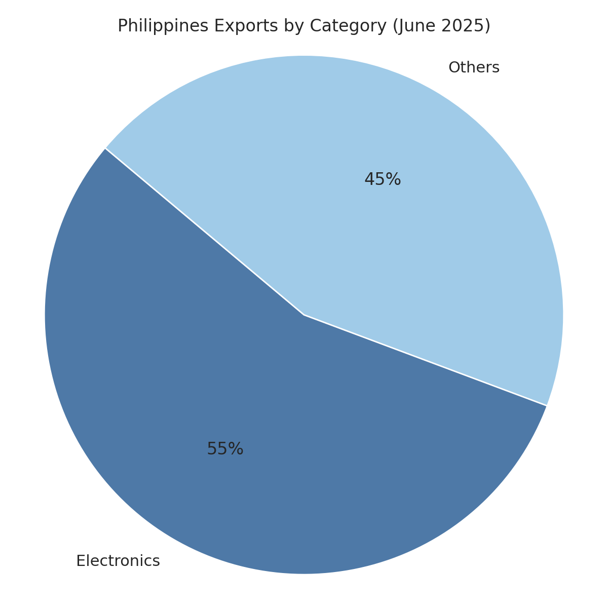 [기획-ASEAN 트레이드] 필리핀, 6월 무역적자 감소…전자제품 수출 급증 영향