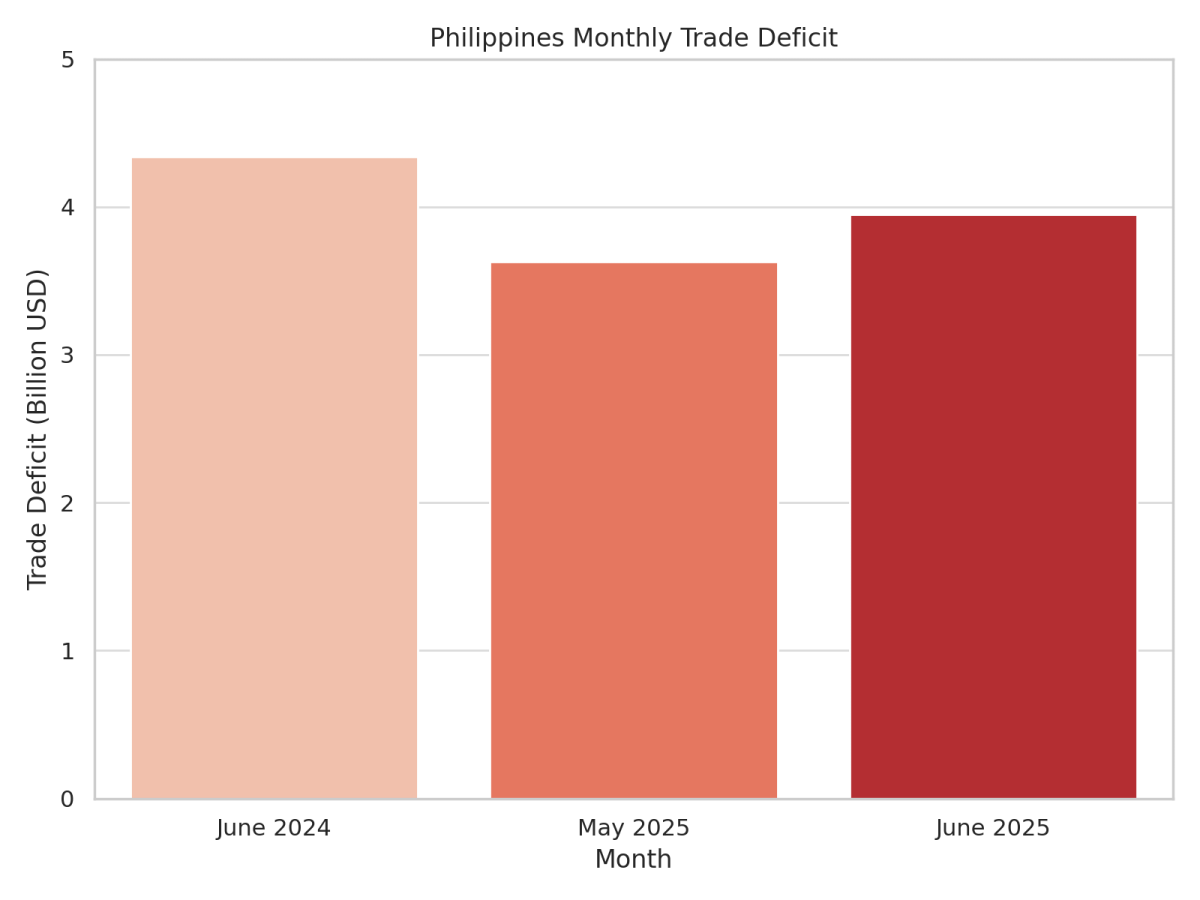 [기획-ASEAN 트레이드] 필리핀, 6월 무역적자 감소…전자제품 수출 급증 영향