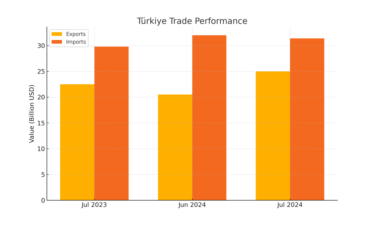 [기획-무역 FOCUS] 튀르키예, 7월 수출 250억 달러로 사상 최대…“전례 없는 성과”