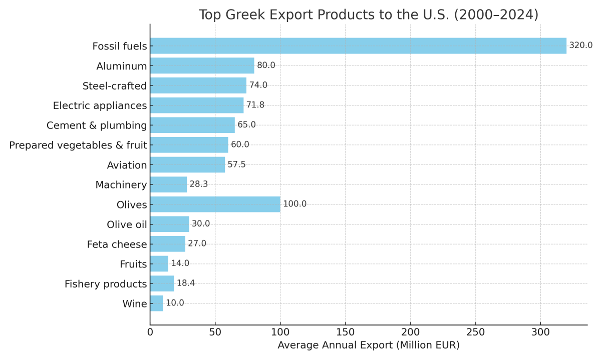 [기획-무역 FOCUS] 그리스, EU·美 관세 협정 앞두고 올리브유 등 예외 추진