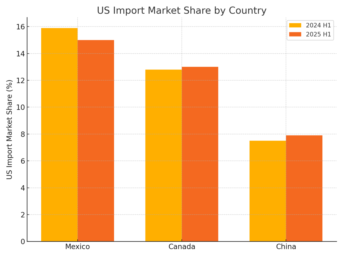 [기획-메르코스코프] 멕시코 대미 수출 신기록…커지는 경쟁과 숨은 위험