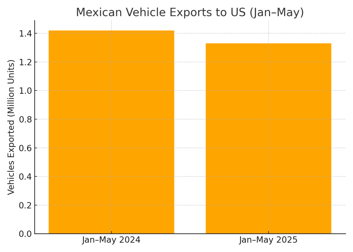 [기획-메르코스코프] 멕시코 대미 수출 신기록…커지는 경쟁과 숨은 위험