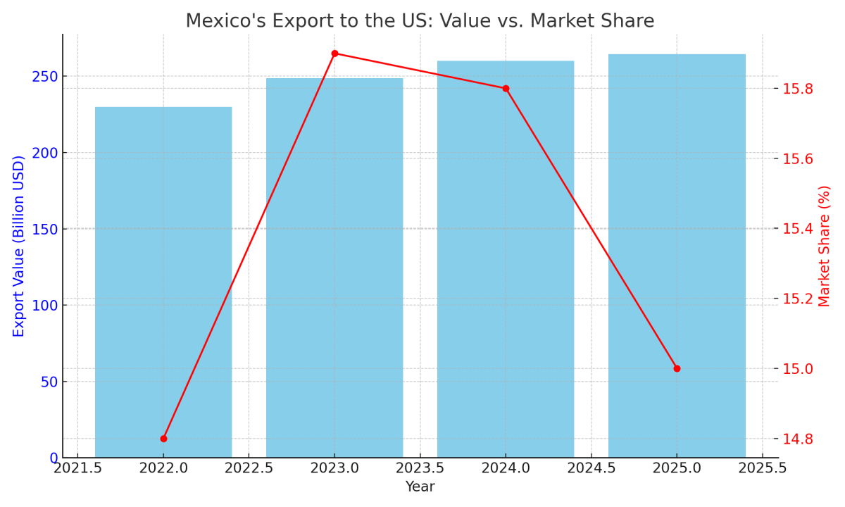 [기획-메르코스코프] 멕시코 대미 수출 신기록…커지는 경쟁과 숨은 위험